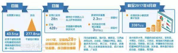 脫貧攻堅穩步推進 光伏扶貧電站覆蓋3萬個貧困村
