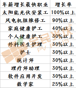大城市待的不如意，不如回家做光伏！最新就業預測報告中，薪資增長最快的職業竟然是光伏安裝工！光伏發電潛力這是有多大