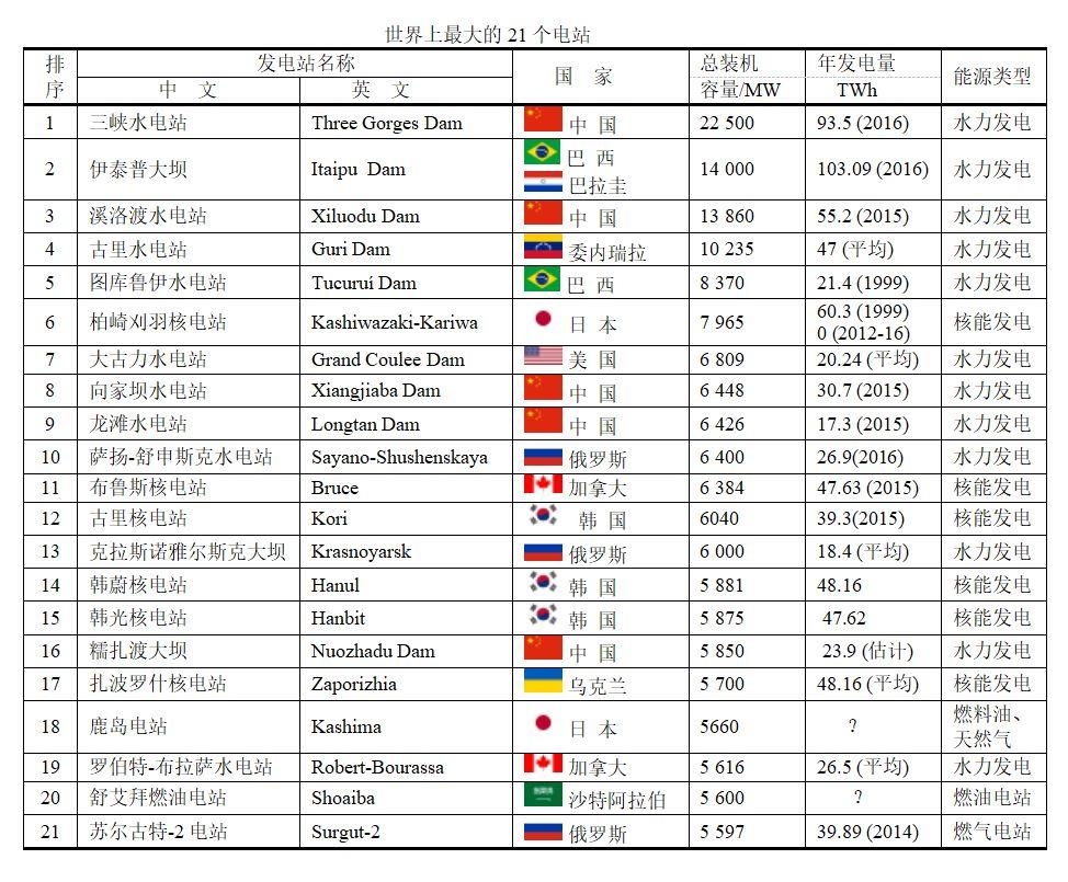 干貨系列丨細數關于發電站的這些真相