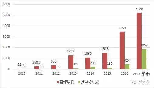 我的名字叫光伏，這是我2017年的賬單！