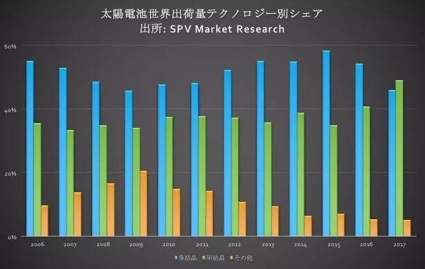 2017年太陽能電池板市場“單晶”首次超越“多晶”