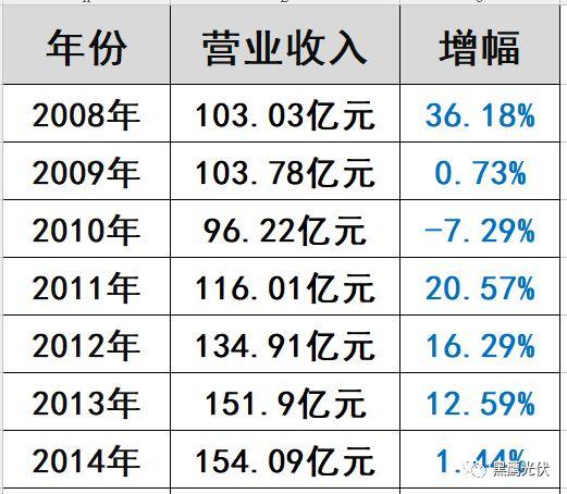光伏“掃地僧”浮出水面：這家企業2017年利潤預暴增200%—220%！