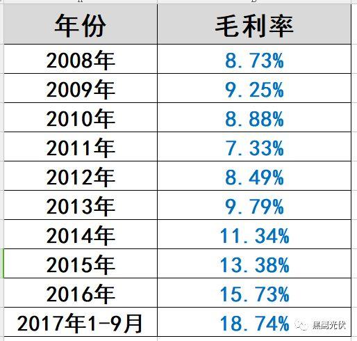 光伏“掃地僧”浮出水面：這家企業2017年利潤預暴增200%—220%！