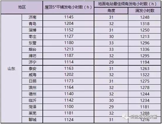 2018年山東省各市光伏項目投資收益率分析