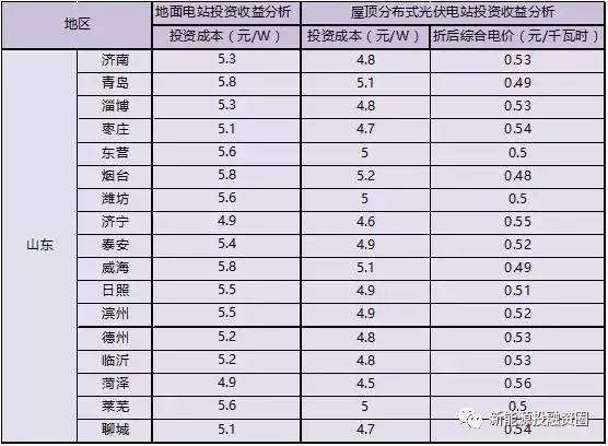 2018年山東省各市光伏項目投資收益率分析