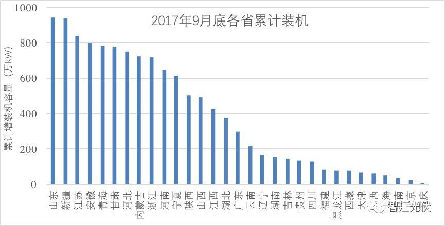 電網成光伏制約因素，下一個亳州是哪？