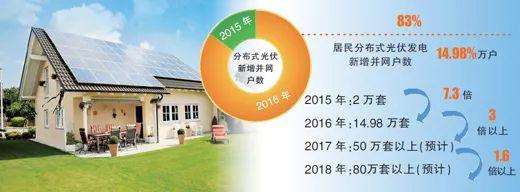 透視分布式光伏盛景：市場規模預增長1.6倍 交易試點上半年全啟動