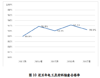 光伏逆變器等產(chǎn)品抽查合格率不到80%！質(zhì)檢總局公布2017年國(guó)家監(jiān)督抽查產(chǎn)品質(zhì)量狀況公告！