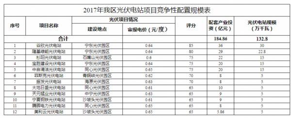 匯總 | 全國十二月國家光伏補貼、分布式光伏、光伏扶貧政策一覽！