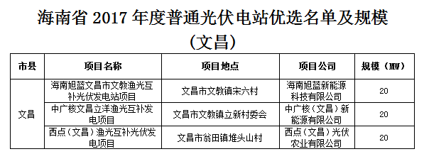 匯總 | 全國十二月國家光伏補貼、分布式光伏、光伏扶貧政策一覽！