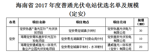 匯總 | 全國十二月國家光伏補貼、分布式光伏、光伏扶貧政策一覽！