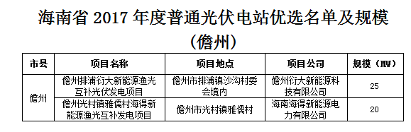 匯總 | 全國十二月國家光伏補貼、分布式光伏、光伏扶貧政策一覽！