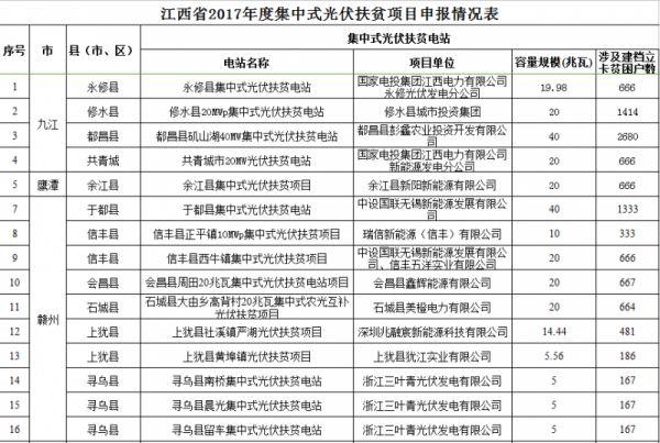 匯總 | 全國十二月國家光伏補貼、分布式光伏、光伏扶貧政策一覽！