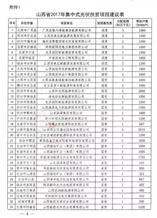 匯總 | 全國十二月國家光伏補貼、分布式光伏、光伏扶貧政策一覽！