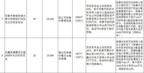 匯總 | 全國十二月國家光伏補貼、分布式光伏、光伏扶貧政策一覽！