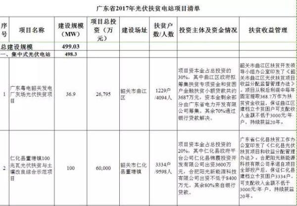 匯總 | 全國十二月國家光伏補貼、分布式光伏、光伏扶貧政策一覽！