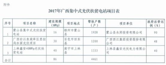 匯總 | 全國十二月國家光伏補貼、分布式光伏、光伏扶貧政策一覽！