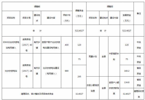 匯總 | 全國十二月國家光伏補貼、分布式光伏、光伏扶貧政策一覽！