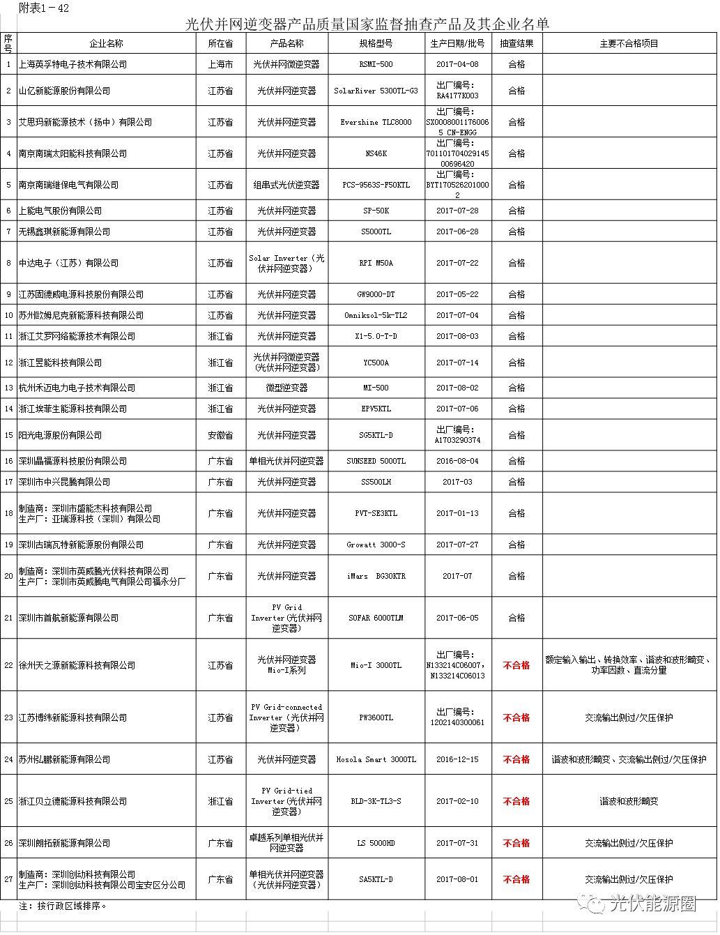 曝光！這些逆變器不合格！你家電站還在用嗎？