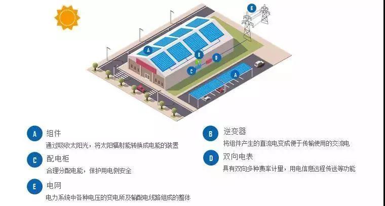 趨勢 | 光伏將成為廠房標配！“光伏+工業”時代已經開啟！