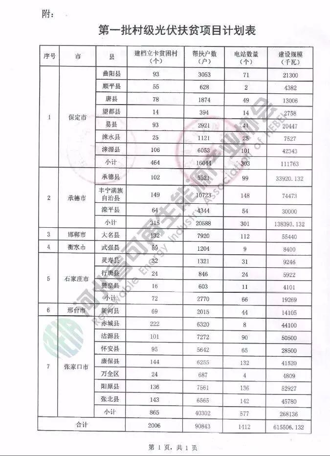 河北又出光伏補貼新政策：0.2元/度，補貼三年！