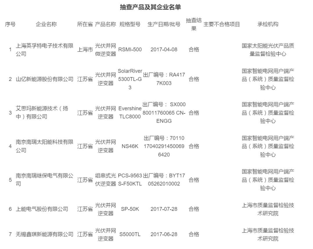 2017年光伏逆變器抽查合格率不到80%：“不只是質(zhì)量問題”