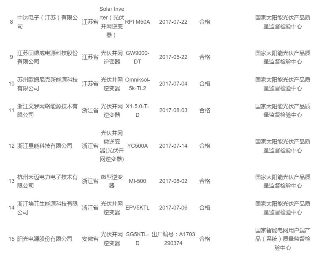 2017年光伏逆變器抽查合格率不到80%：“不只是質(zhì)量問題”