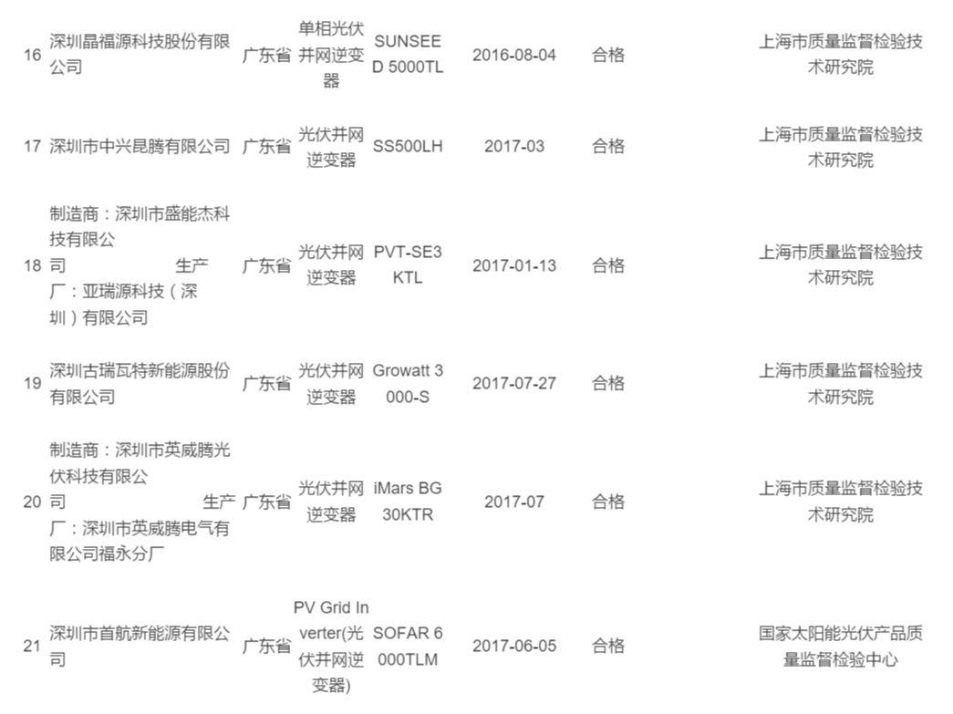 2017年光伏逆變器抽查合格率不到80%：“不只是質(zhì)量問題”