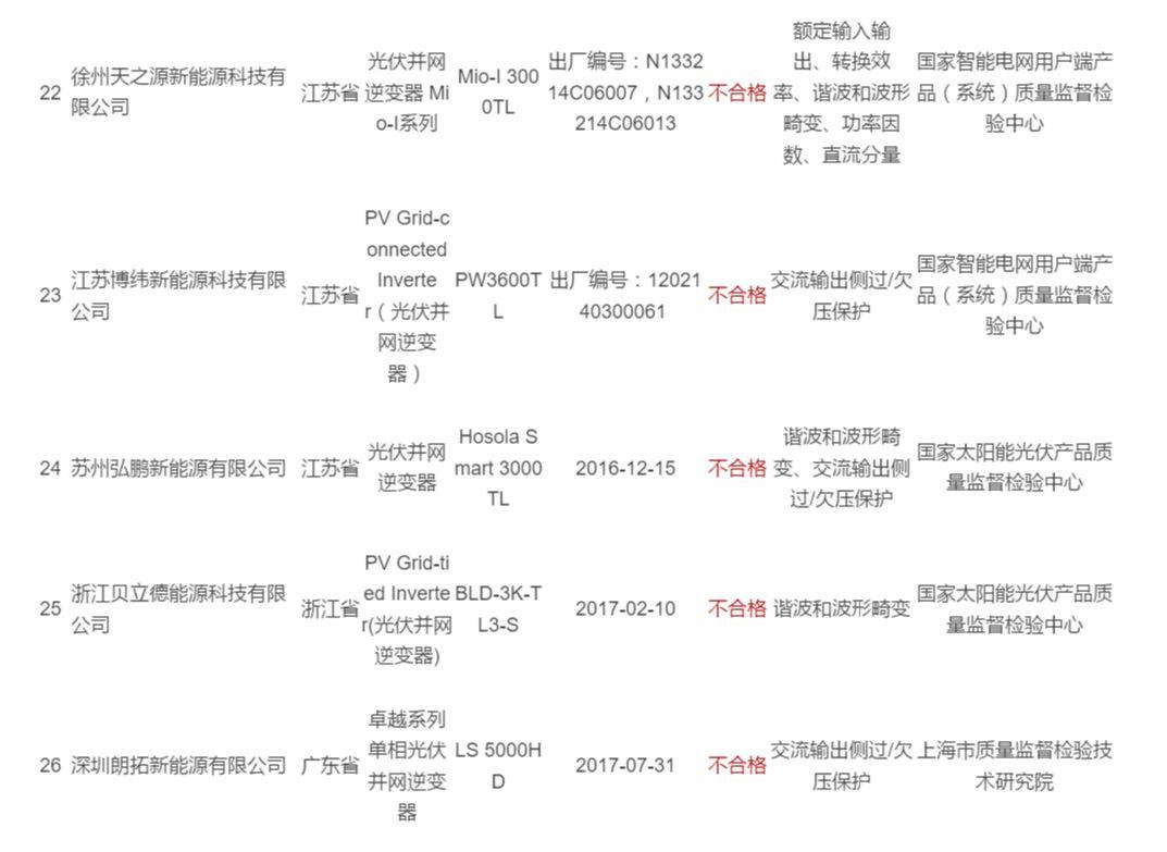2017年光伏逆變器抽查合格率不到80%：“不只是質(zhì)量問題”