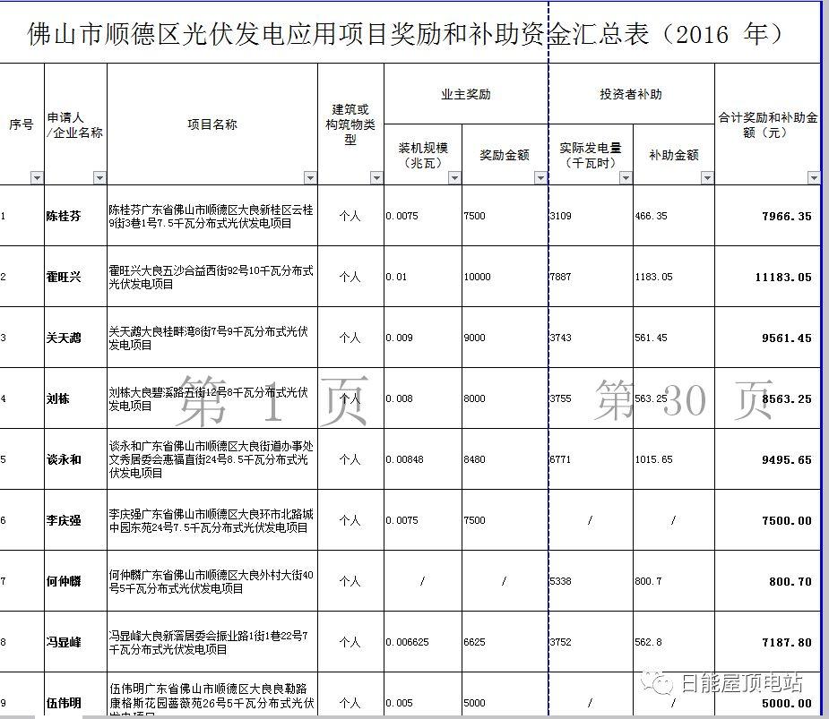 佛山光伏發電獎勵和補助資金名單出爐，快來看有無你份！