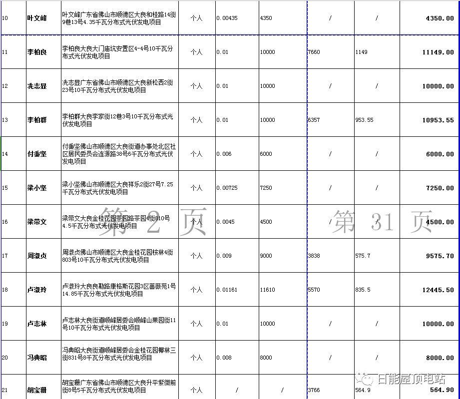 佛山光伏發電獎勵和補助資金名單出爐，快來看有無你份！