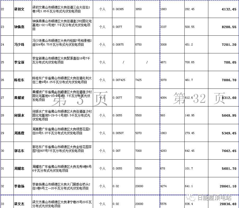 佛山光伏發電獎勵和補助資金名單出爐，快來看有無你份！