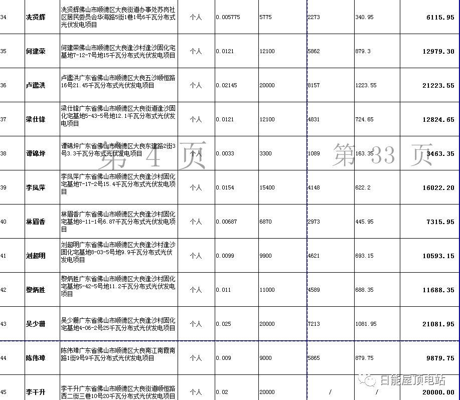佛山光伏發電獎勵和補助資金名單出爐，快來看有無你份！