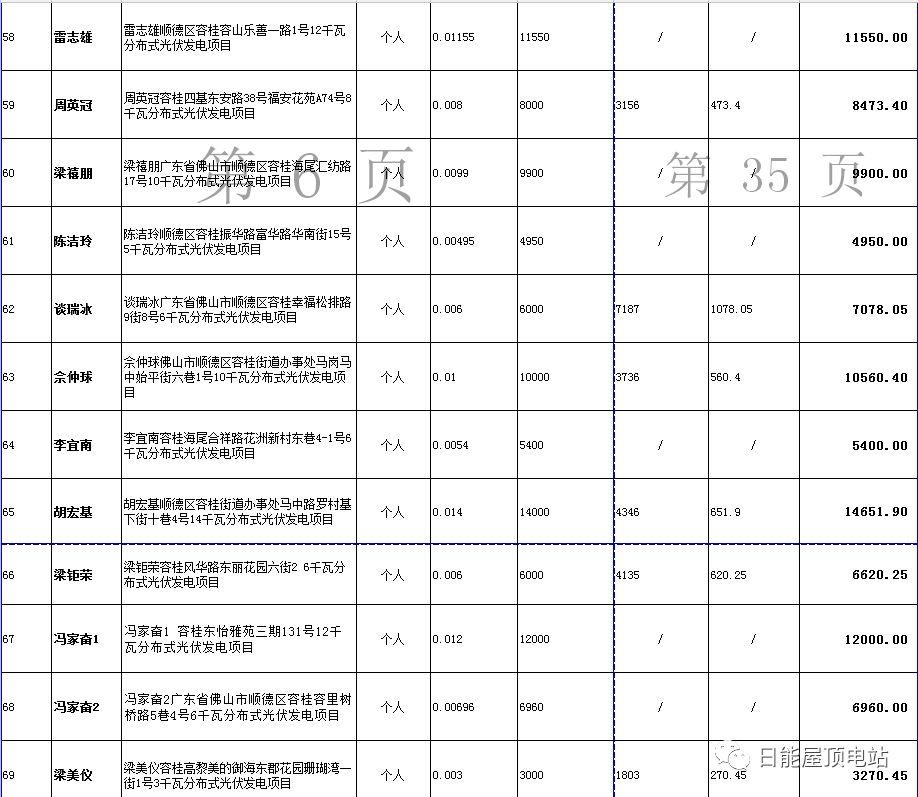 佛山光伏發電獎勵和補助資金名單出爐，快來看有無你份！