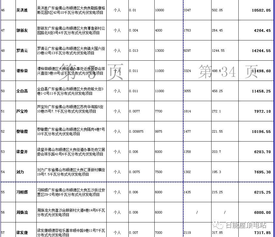 佛山光伏發電獎勵和補助資金名單出爐，快來看有無你份！