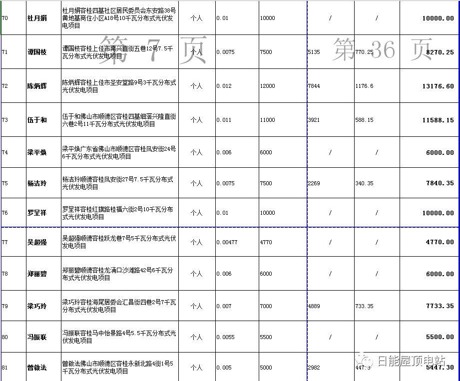 佛山光伏發電獎勵和補助資金名單出爐，快來看有無你份！