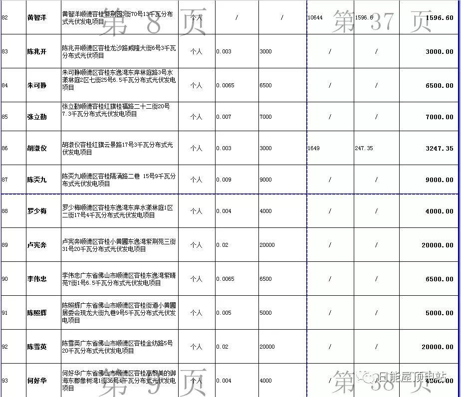 佛山光伏發電獎勵和補助資金名單出爐，快來看有無你份！