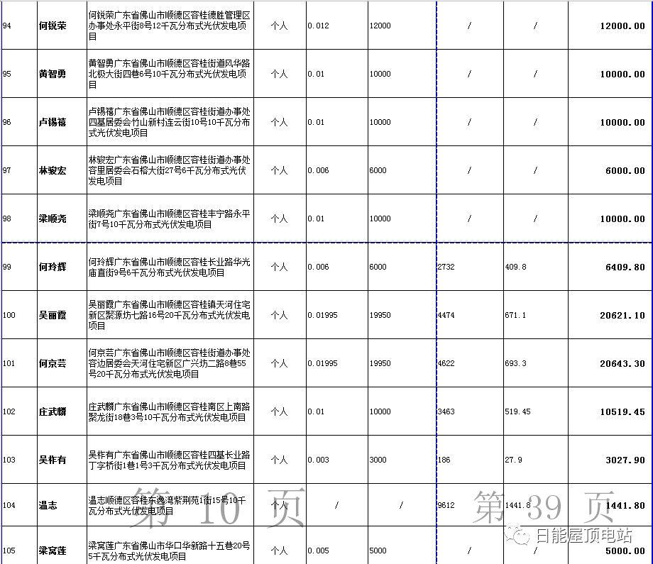 佛山光伏發電獎勵和補助資金名單出爐，快來看有無你份！