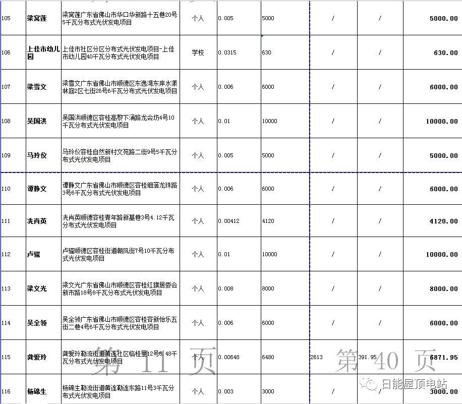 佛山光伏發電獎勵和補助資金名單出爐，快來看有無你份！