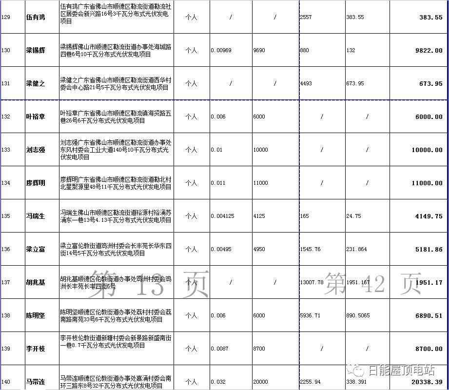 佛山光伏發電獎勵和補助資金名單出爐，快來看有無你份！