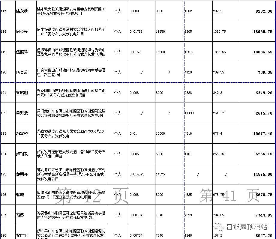 佛山光伏發電獎勵和補助資金名單出爐，快來看有無你份！