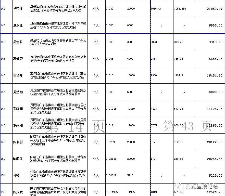 佛山光伏發電獎勵和補助資金名單出爐，快來看有無你份！