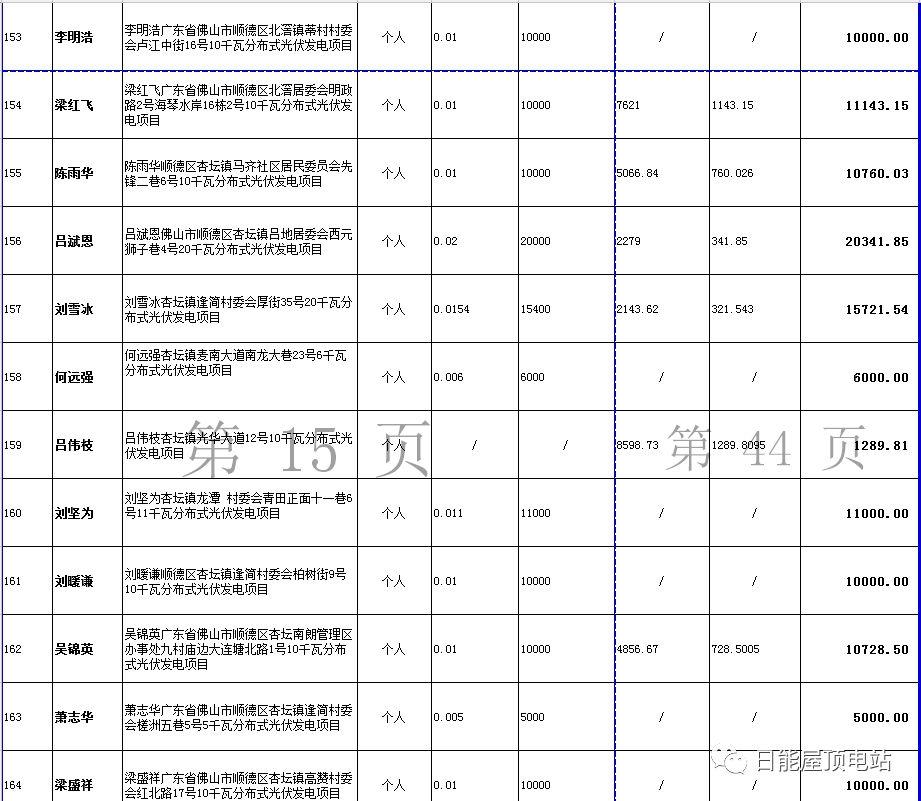 佛山光伏發電獎勵和補助資金名單出爐，快來看有無你份！