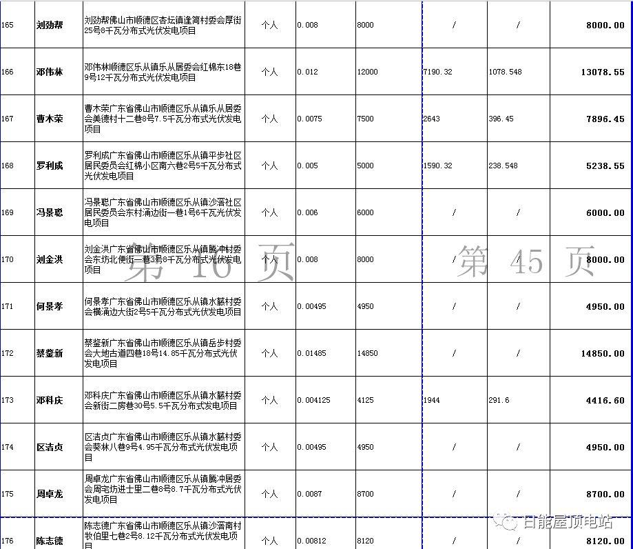 佛山光伏發電獎勵和補助資金名單出爐，快來看有無你份！