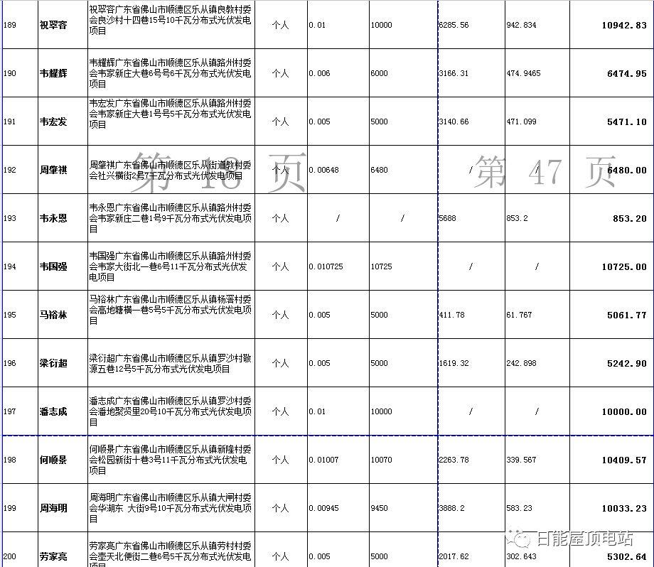 佛山光伏發電獎勵和補助資金名單出爐，快來看有無你份！