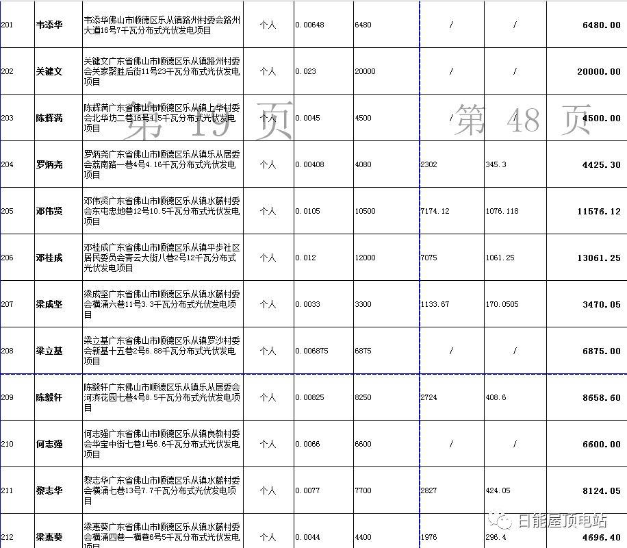 佛山光伏發電獎勵和補助資金名單出爐，快來看有無你份！