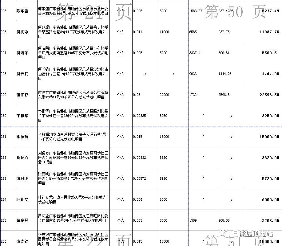 佛山光伏發電獎勵和補助資金名單出爐，快來看有無你份！
