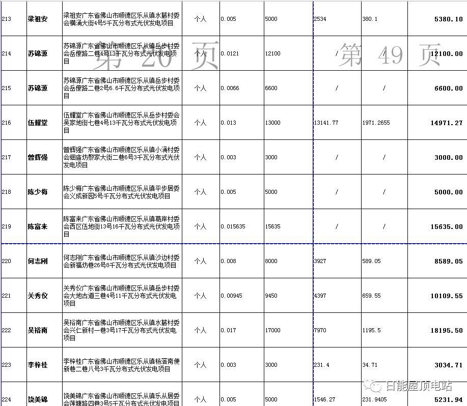 佛山光伏發電獎勵和補助資金名單出爐，快來看有無你份！
