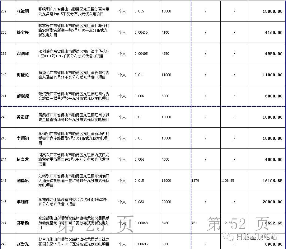 佛山光伏發電獎勵和補助資金名單出爐，快來看有無你份！