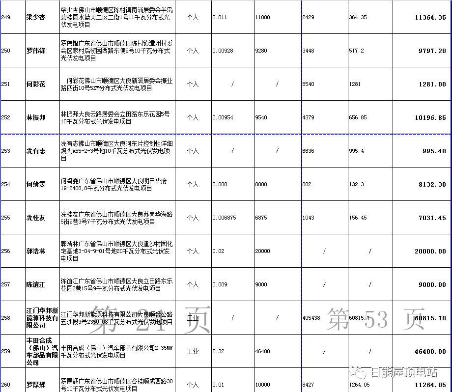 佛山光伏發電獎勵和補助資金名單出爐，快來看有無你份！